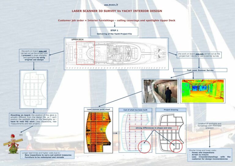 06 Yacht Refitting E Reverse Engineeringrilievi Laser Scanner3d Proeco